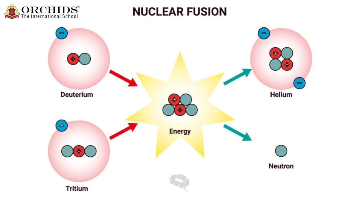 The Power of Fusion: Nuclear Fusion as an Energy Source