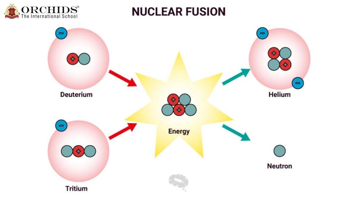 The Power of Fusion: Nuclear Fusion as an Energy Source